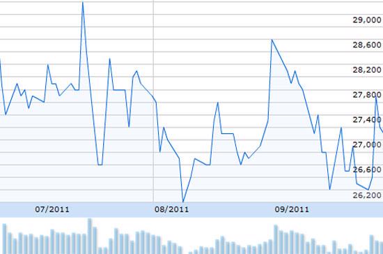 Diễn biến giá cổ phiếu VCB trong 3 tháng gần đây - Nguồn: TVSI.