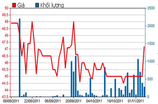 Diễn biến giá cổ phiếu IMP trong 3 tháng qua - Nguồn: HSX.