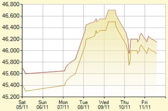 Diễn biến giá vàng SJC trong 7 phiên gần nhất, tính đến 11h hôm nay, 11/11/2011 (đơn vị: nghìn đồng/lượng) - Ảnh: SJC.