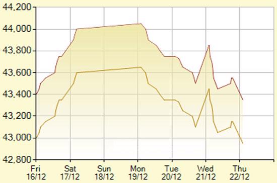Diễn biến giá vàng SJC trong 7 phiên gần nhất, tính đến 11h hôm nay, 22/12/2011 (đơn vị: nghìn đồng/lượng) - Ảnh: SJC.