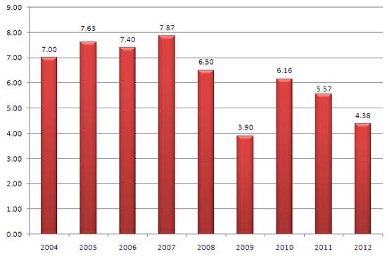 Mức tăng GDP 6 tháng đầu năm so với cùng kỳ năm trước những năm gần đây (đơn vị: %, nguồn: Tổng cục Thống kê).