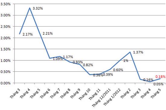 CPI đã bắt đầu xu hướng giảm từ giữa năm 2011 và giảm mạnh trong những tháng gần đây.