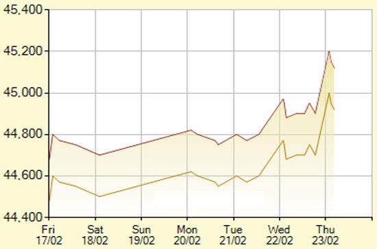 Diễn biến giá vàng SJC trong 7 phiên gần nhất, tính đến 10h30 hôm nay, 23/2/2012 (đơn vị: nghìn đồng/lượng) - Ảnh: SJC.