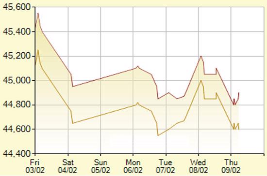 Diễn biến giá vàng SJC trong 7 phiên gần nhất, tính đến 11h hôm nay, 9/2/2012 (đơn vị: nghìn đồng/lượng) - Ảnh: SJC.