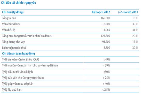 Một số chỉ tiêu tài chính năm 2012 của Sacombank trong báo cáo thường niên vừa công bố.