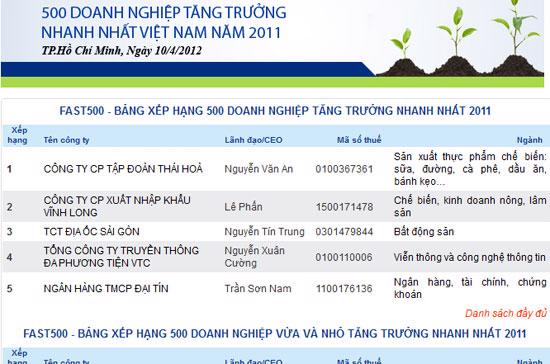  Báo cáo của Vietnam Report công bố cho thấy các doanh nghiệp FAST 500 đã đương đầu khá tốt với những bất trắc và khó khăn của bối cảnh kinh tế trong nước và thế giới.