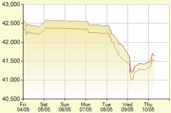 Diễn biến giá vàng SJC trong 7 phiên gần nhất, tính đến 10h30 hôm nay, 10/5/2012 (đơn vị: nghìn đồng/lượng) - Ảnh: SJC.