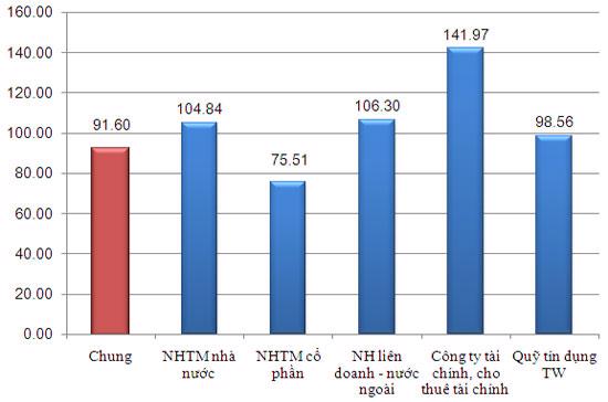 Tỷ lệ cấp tín dụng so với nguồn vốn huy động tính đến 31/5/2012 (đơn vị: %; nguồn: Ngân hàng Nhà nước).