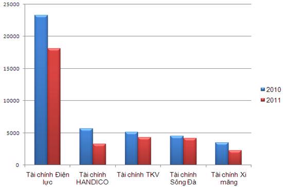 Tổng tài sản của một số công ty tài chính trong năm 2010 và 2011 (đơn vị: tỷ đồng).