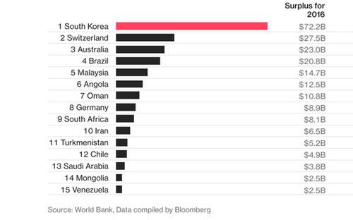 15 nền kinh tế có thặng dư thương mại lớn nhất với Trung Quốc trong năm 2016 - Nguồn: WB/Bloomberg.<br>