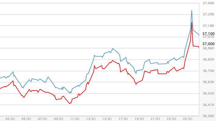 Diễn biến giá vàng SJC tại DOJI - Nguồn: DOJI.