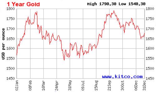 Diễn biến giá vàng thế giới năm 2012 dựa trên giá đóng cửa của vàng giao sau tại New York - Nguồn: Kitco.<br>