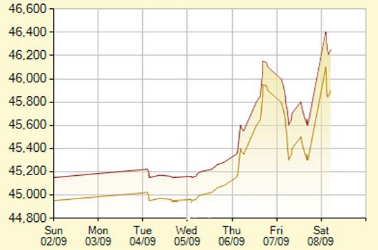 Diễn biến giá vàng SJC trong 7 phiên gần nhất, tính đến 10h hôm nay, 8/9/2012 (đơn vị: nghìn đồng/lượng) - Ảnh: SJC.