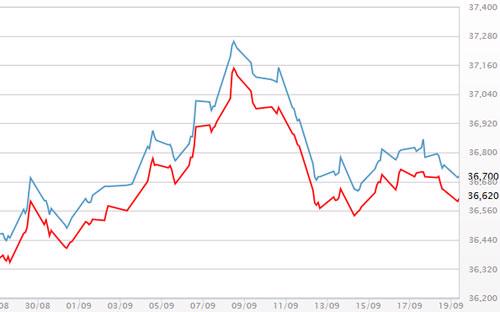 Diễn biến giá vàng SJC tại DOJI - Nguồn: DOJI.<br>