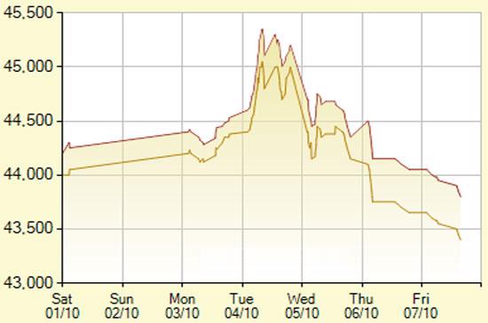 Diễn biến giá vàng SJC trong 7 phiên gần nhất, tính đến 13h hôm nay, 7/10/2011 (đơn vị: nghìn đồng/lượng) - Ảnh: SJC.