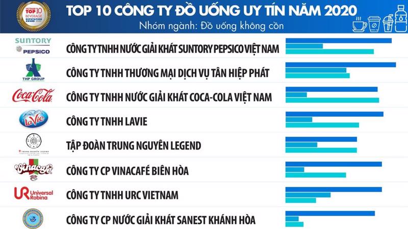 Nguồn: Vietnam Report, Top 10 Công ty uy tín ngành Thực phẩm - Đồ uống năm 2020, tháng 9/2020.