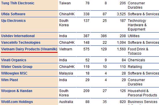 Vinamilk của Việt Nam đứng thứ 31 về giá trị vốn hóa thị trường trong danh sách này, với mức giá trị vốn hóa được ghi nhận ở mức 1,56 tỷ USD.