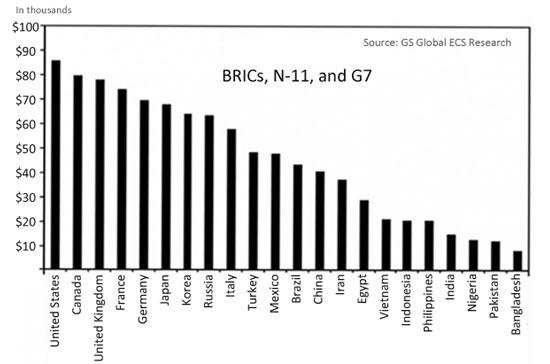 Xếp hạng GDP bình quân đầu người của các nước trong nhóm BRICS, N-11 và G-7 - Ảnh: Business Insider.