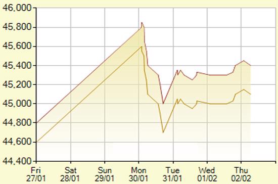 Diễn biến giá vàng SJC trong 7 phiên gần nhất, tính đến 10h20 hôm nay, 2/2/2012 (đơn vị: nghìn đồng/lượng) - Ảnh: SJC.