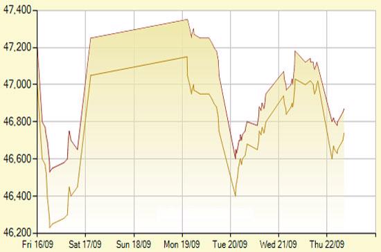 Diễn biến giá vàng SJC trong 7 phiên gần nhất, tính đến 11h20 hôm nay, 22/9/2011 (đơn vị: nghìn đồng/lượng) - Ảnh: SJC.