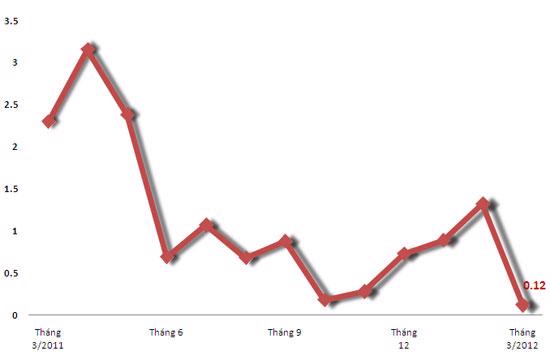 Đường biểu diễn CPI tại Tp.HCM lao dốc mạnh trong tháng 3/2012.