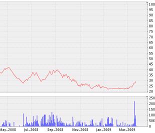 Biểu đồ diễn biến giá cổ phiếu ABT kể từ tháng 5/2008 đến nay - Nguồn ảnh: VNDS.