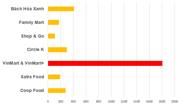 Biểu đồ số lượng VinMart và VinMart+ so với các đơn vị đối thủ trên thị trường.