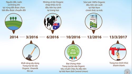 Ngày 13/3/2017, Trang trại Vinamilk Organic Đà Lạt chính thức khánh 
thành. Sữa tươi Vinamilk 100% organic hộp 180ml chính thức đến tay 
người tiêu dùng.<b> </b>