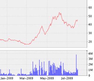 Biểu đồ diễn biến giá cổ phiếu REE từ đầu năm đến nay - Nguồn: VNDS.
