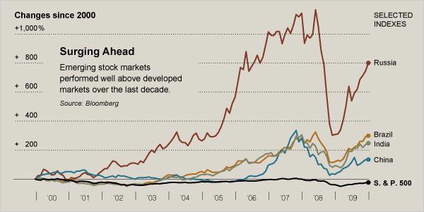 Biểu đồ so sánh biến động của thị trường chứng khoán Nga, Brazil, Ấn Độ, Trung Quốc và Mỹ từ năm 2000 đến 2009 - Nguồn: NYT/Bloomberg.