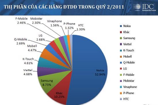 Thị phần tại Việt Nam của các hãng điện thoại di động, trong đó Nokia tiếp tục giữ ngôi đầu với thị phần áp đảo - Nguồn: Tinhte.
