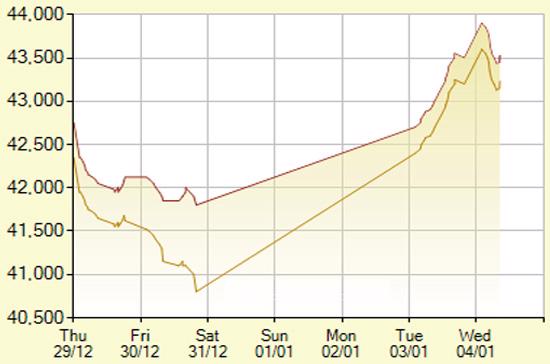Diễn biến giá vàng SJC trong 7 phiên gần nhất, tính đến 11h hôm nay, 4/1/2012 (đơn vị: nghìn đồng/lượng) - Ảnh: SJC.