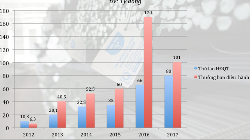 Thu nhập của lãnh đạo Tập đoàn Hòa Phát giai đoạn từ 2012 -2017 - Đơn vị: tỷ đồng.