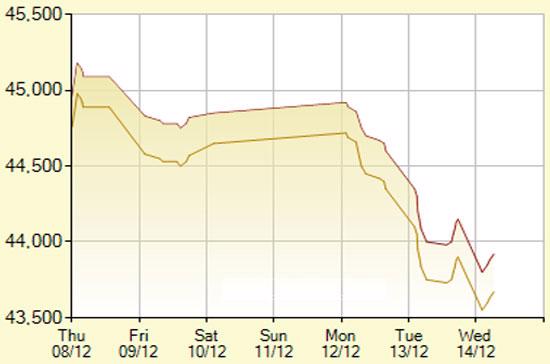 Diễn biến giá vàng SJC trong 7 phiên gần nhất, tính đến 10h hôm nay, 14/12/2011 (đơn vị: nghìn đồng/lượng) - Ảnh: SJC.
