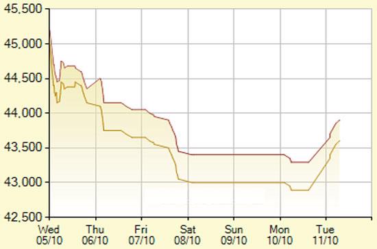 Diễn biến giá vàng SJC trong 7 phiên gần nhất, tính đến 11h hôm nay, 11/10/2011 (đơn vị: nghìn đồng/lượng) - Ảnh: SJC.