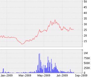 Biểu đồ diễn biến giá cổ phiếu RAL từ đầu năm tới nay - Nguồn: VNDS.