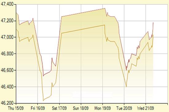Diễn biến giá vàng SJC trong 7 phiên gần nhất, tính đến 11h30 hôm nay, 21/9/2011 (đơn vị: nghìn đồng/lượng) - Ảnh: SJC.