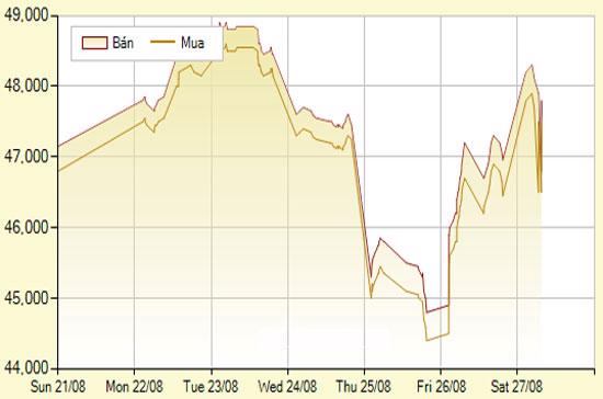 Diễn biến giá vàng SJC trong 7 phiên gần nhất, tính đến 17h30 hôm nay, 27/8/2011 (đơn vị: nghìn đồng/lượng) - Ảnh: SJC.