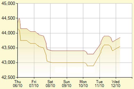 Diễn biến giá vàng SJC trong 7 phiên gần nhất, tính đến 11h hôm nay, 12/10/2011 (đơn vị: nghìn đồng/lượng) - Ảnh: SJC.