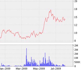Biểu đồ diễn biến giá cổ phiếu BTS từ đầu năm đến nay - Nguồn: VNDS.