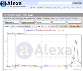 Việc tăng chỉ số Alexa Ranking đã trở thành một mục tiêu phấn đấu, một “món hàng” có thể mua bán.