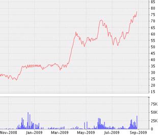 Biểu đồ diễn biến giá cổ phiếu SFC từ tháng 11/2008 đến nay - Nguồn: VNDS.