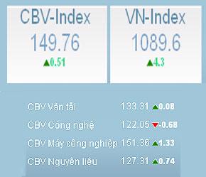 Chỉ số CBV Index chung và một số ngành cuối tuần qua.