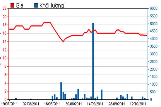 Diễn biến giá cổ phiếu VNG trong 3 tháng qua - Nguồn: HSX.