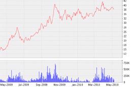 Biểu đồ diễn biến giá cổ phiếu GIL từ tháng 5/2009 đến nay - Nguồn: VNDS.