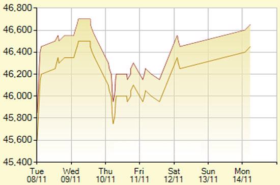 Diễn biến giá vàng SJC trong 7 phiên gần nhất, tính đến 11h hôm nay, 14/11/2011 (đơn vị: nghìn đồng/lượng) - Ảnh: SJC.