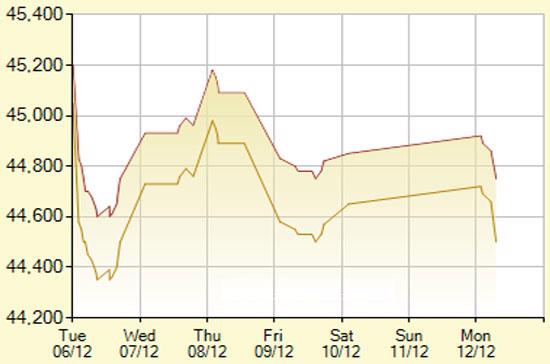 Diễn biến giá vàng SJC trong 7 phiên gần nhất, tính đến 11h hôm nay, 12/12/2011 (đơn vị: nghìn đồng/lượng) - Ảnh: SJC.