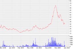 Biểu đồ diến biến giá cổ phiếu SD2 từ tháng 11/2008 đến nay - Nguồn: VNDS.