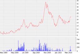 Biểu đồ diến biến giá cổ phiếu C92 từ đầu tháng 3/2009 đến nay - Nguồn: VNDS.