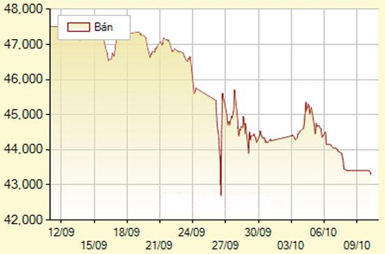 Diễn biến giá vàng SJC trong 30 phiên gần nhất, tính đến 11h50 hôm nay, 10/10/2011 (đơn vị: nghìn đồng/lượng) - Ảnh: SJC.